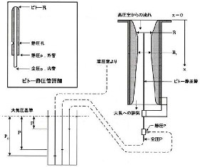 ベルヌーイの定理実験装置