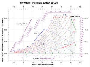 湿り空気線図