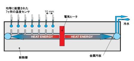 半径方向熱伝導装置