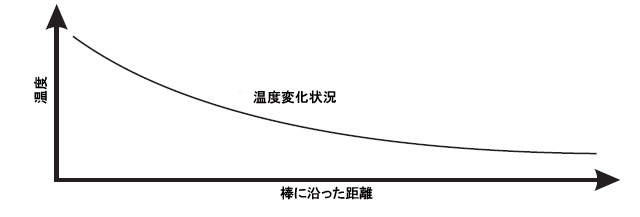 拡大面熱伝達装置