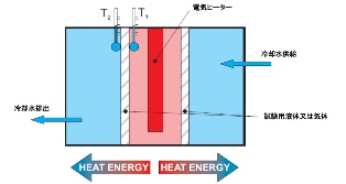 液体とガス熱伝達装置