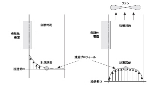 自然・強制対流熱伝達実験装置