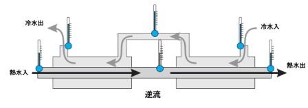 2重管式熱交換器