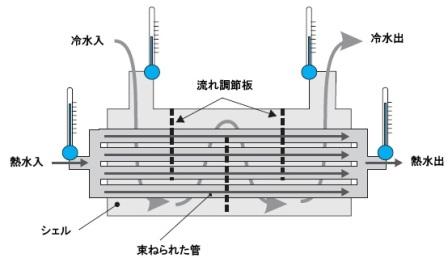 多管円筒式熱交換器